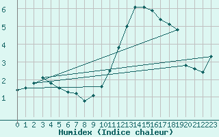 Courbe de l'humidex pour Sermange-Erzange (57)