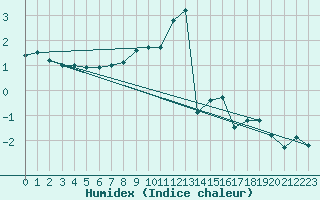 Courbe de l'humidex pour Waldmunchen