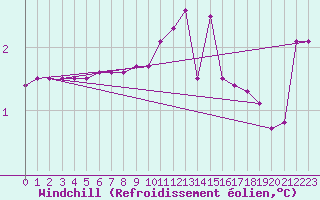 Courbe du refroidissement olien pour Lobbes (Be)