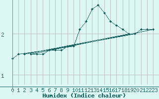 Courbe de l'humidex pour Lobbes (Be)