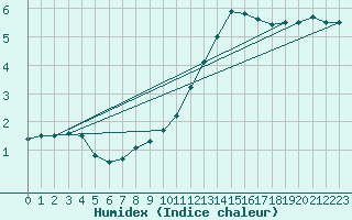 Courbe de l'humidex pour Emden-Koenigspolder