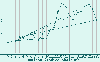 Courbe de l'humidex pour Cap de la Hve (76)