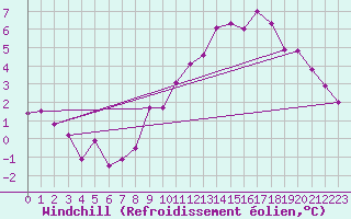 Courbe du refroidissement olien pour Orschwiller (67)