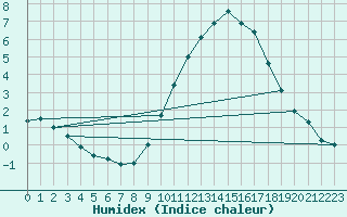 Courbe de l'humidex pour Silly (Be)