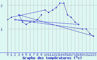 Courbe de tempratures pour Krangede