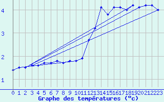 Courbe de tempratures pour Grandfresnoy (60)