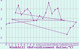 Courbe du refroidissement olien pour Essen