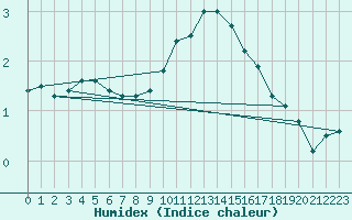 Courbe de l'humidex pour Goettingen