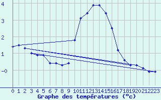 Courbe de tempratures pour Nottingham Weather Centre