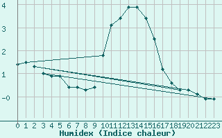 Courbe de l'humidex pour Nottingham Weather Centre