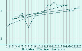 Courbe de l'humidex pour Cressier