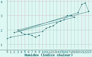Courbe de l'humidex pour Mont-Rigi (Be)