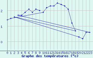 Courbe de tempratures pour Salen-Reutenen