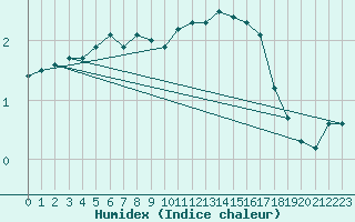 Courbe de l'humidex pour Salen-Reutenen