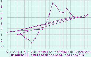 Courbe du refroidissement olien pour Tesseboelle