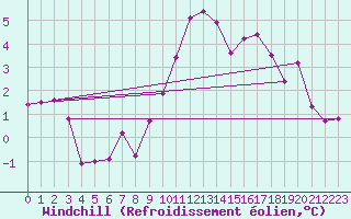 Courbe du refroidissement olien pour Nottingham Weather Centre