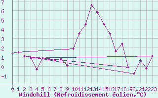 Courbe du refroidissement olien pour Saint Michael Im Lungau