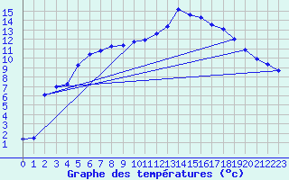 Courbe de tempratures pour Arjeplog