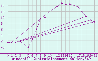 Courbe du refroidissement olien pour Murska Sobota