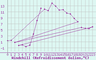 Courbe du refroidissement olien pour Harzgerode