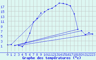 Courbe de tempratures pour Messstetten