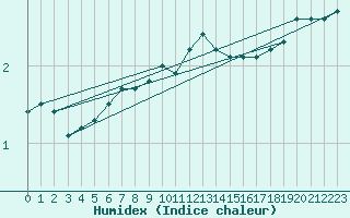 Courbe de l'humidex pour Montauban (82)