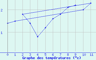 Courbe de tempratures pour Spa - La Sauvenire (Be)