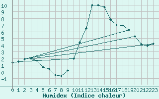 Courbe de l'humidex pour Annecy (74)