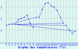 Courbe de tempratures pour Violay (42)