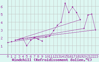 Courbe du refroidissement olien pour Orlans (45)