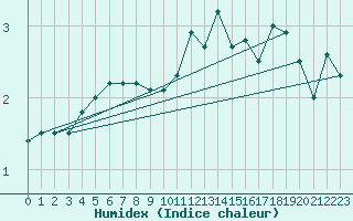 Courbe de l'humidex pour Lungo