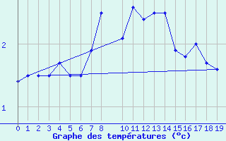 Courbe de tempratures pour Edgeoya