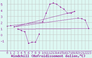 Courbe du refroidissement olien pour Bourg-Saint-Maurice (73)