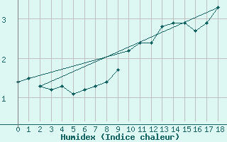 Courbe de l'humidex pour Tartu