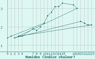 Courbe de l'humidex pour Saint-Haon (43)