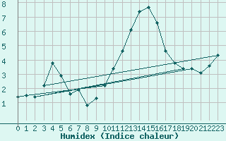 Courbe de l'humidex pour Estoher (66)