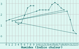 Courbe de l'humidex pour Vesanto Kk