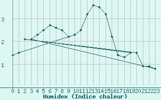 Courbe de l'humidex pour Buzenol (Be)