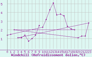 Courbe du refroidissement olien pour Wuerzburg