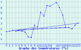 Courbe de tempratures pour Pommelsbrunn-Mittelb