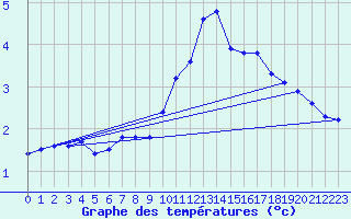 Courbe de tempratures pour Altheim, Kreis Biber