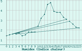 Courbe de l'humidex pour Altheim, Kreis Biber