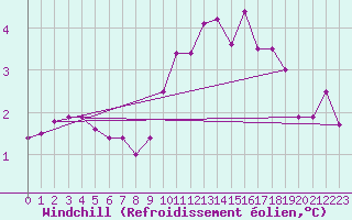 Courbe du refroidissement olien pour Leconfield