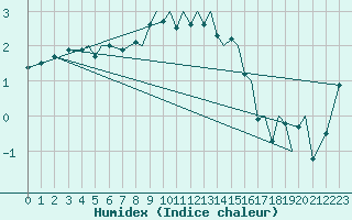 Courbe de l'humidex pour Leknes