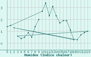 Courbe de l'humidex pour Kopaonik