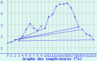 Courbe de tempratures pour Herserange (54)