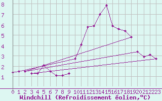 Courbe du refroidissement olien pour Gap-Sud (05)