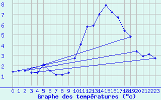 Courbe de tempratures pour Gap-Sud (05)