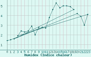 Courbe de l'humidex pour Veiholmen