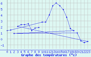 Courbe de tempratures pour Melun (77)